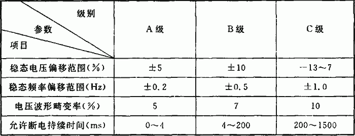 表6．2．1-1 計算機(jī)電源電能質(zhì)量參數(shù)表