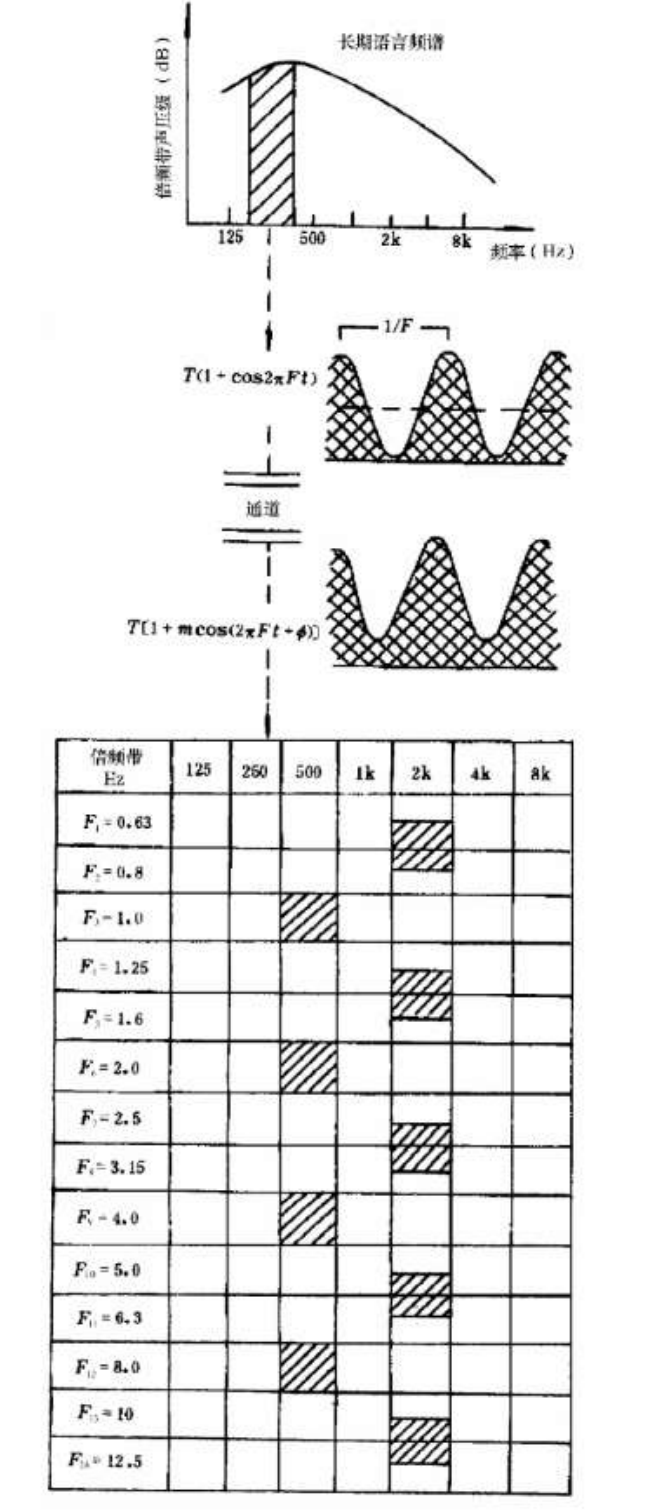 客觀評(píng)價(jià)廳堂語言可懂度的“RASTI”法GB/T 14476－1993
