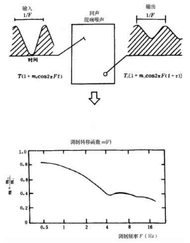 客觀評(píng)價(jià)廳堂語言可懂度的“RASTI”法GB/T 14476－1993