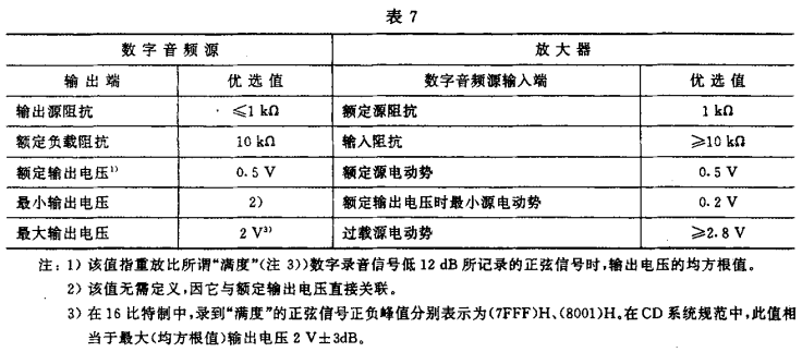 7視聽、視頻和電視系統(tǒng)中設(shè)備互連的優(yōu)選配接值GB/T 15859-1995