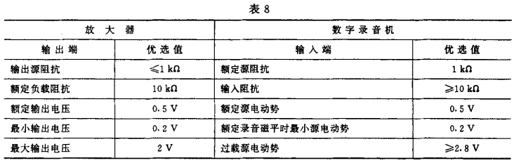 8視聽、視頻和電視系統(tǒng)中設(shè)備互連的優(yōu)選配接值GB/T 15859-1995