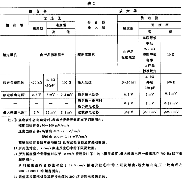 2視聽、視頻和電視系統(tǒng)中設(shè)備互連的優(yōu)選配接值GB/T 15859-1995