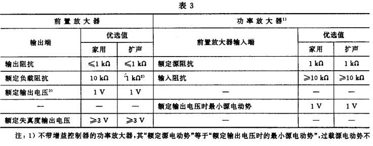 3.1視聽、視頻和電視系統(tǒng)中設(shè)備互連的優(yōu)選配接值GB/T 15859-1995