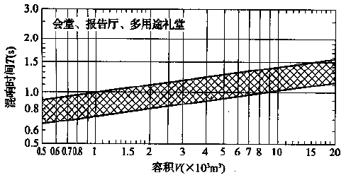 圖5.3.1 會堂、報告廳和多用途禮堂對不同容積V的觀眾廳，在500～1000Hz時滿場的合適混響時間T的范圍